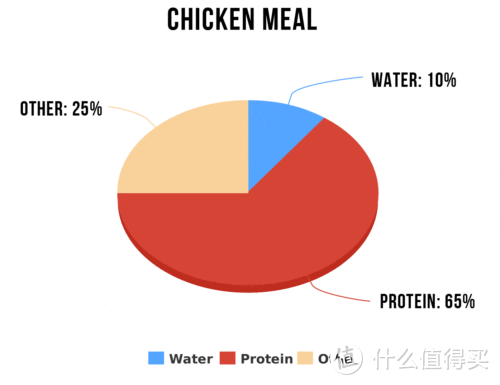 鸡肉粉的蛋白含量65%
