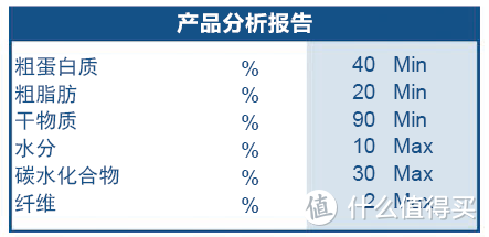 这是某一款奶酪粉的指标， 蛋白40%和脂肪20%