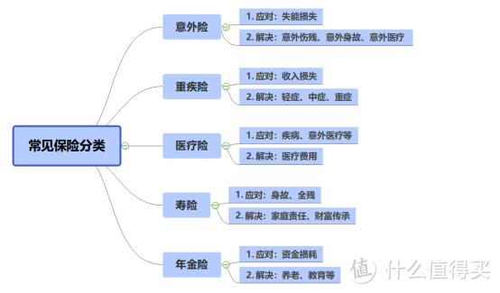 常见的5种保险先帮大家迅速上车