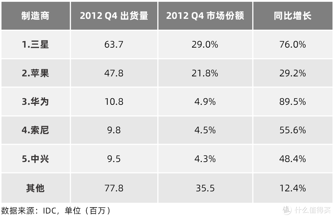 7年前，全球手机市场份额