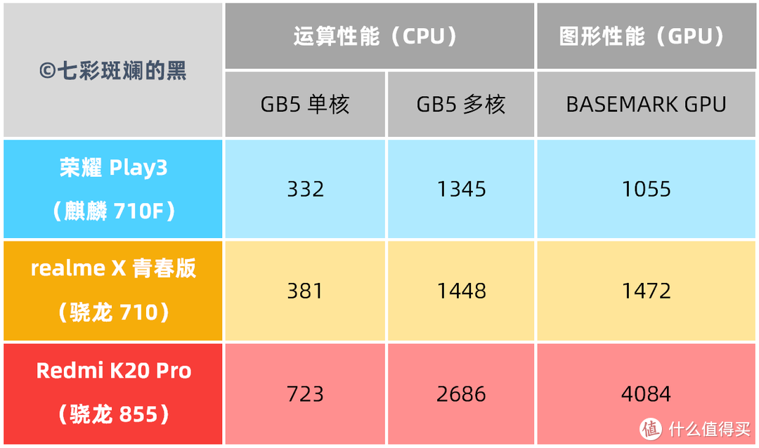 两款手机性能测试数据