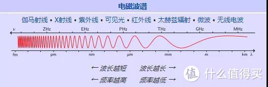 来源：https://zh.wikipedia.org/zh-hans/%E6%97%A0%E7%BA%BF%E7%94%B5%E9%A2%91%E8%B0%B1