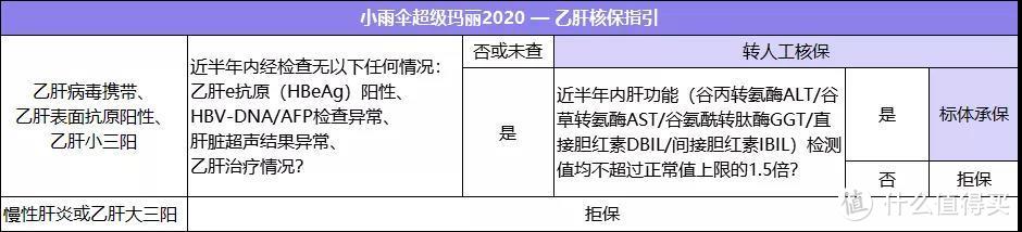 硬核！有乙肝类疾病也可以买的保险