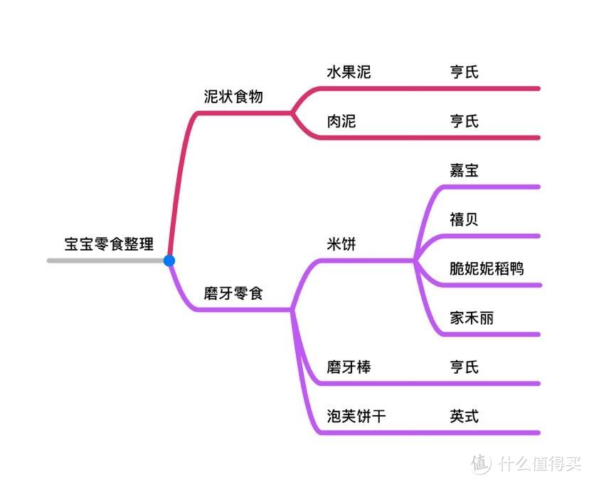 宝宝零食整理导图