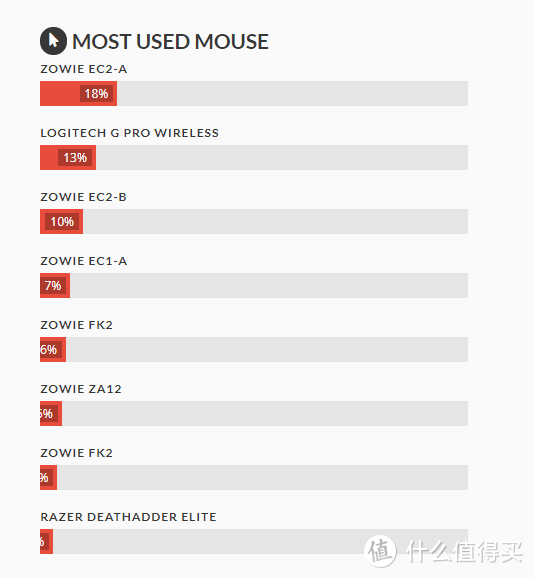 消费偏科 - CSGO资深玩家的烧外设之路&消费理念浅析