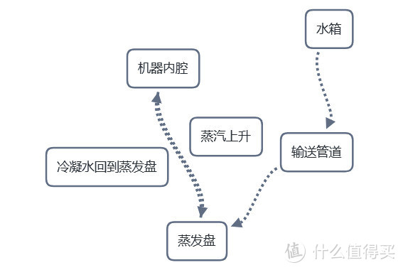 蒸烤箱一体机的蒸汽功能是怎么运行的，怎么选才不会掉坑