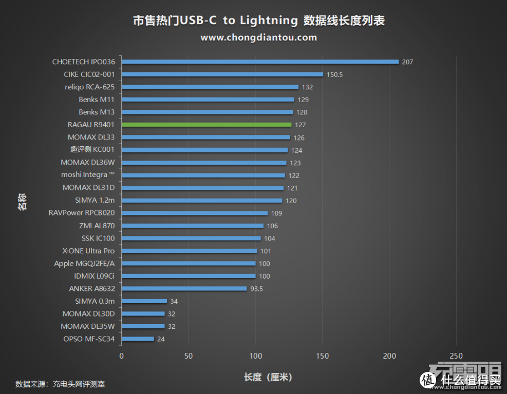 旗舰级苹果快充线？RAGAU USB-C to Lightning编织线评测