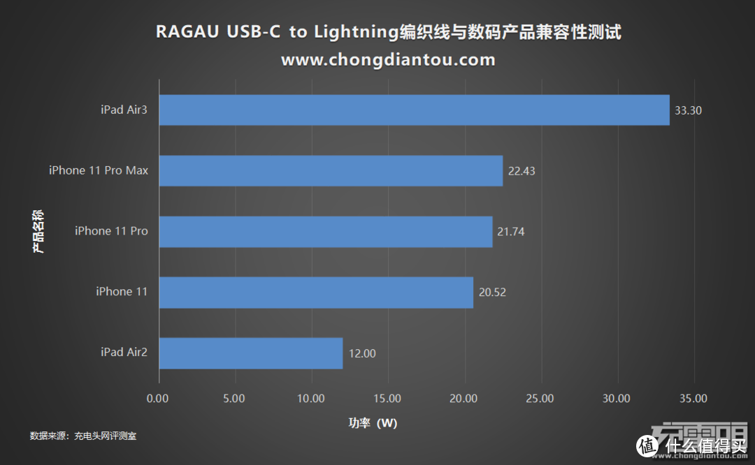 旗舰级苹果快充线？RAGAU USB-C to Lightning编织线评测