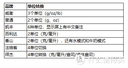 烘焙电子秤选购指南，7款电子秤实测让你告别买买买误区！