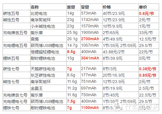 取一些有代表性的电池，对比重量、容量、价格