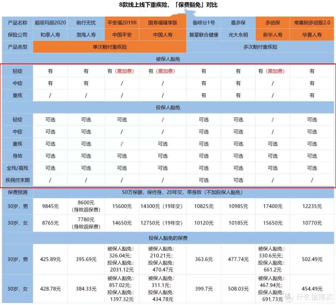 这三种情况，保费不用交了