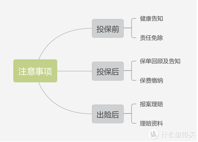 重疾险理赔难不难？做好这3点，理赔很简单！