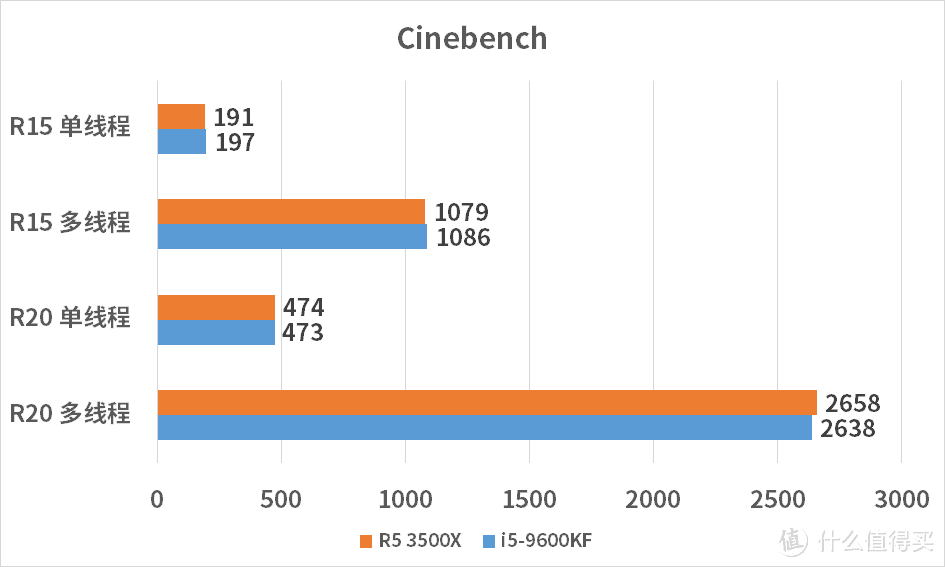 R5 3500X对比i5-9600KF 这是场AMD与Intel在准千元的战争