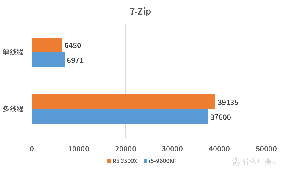 R5 3500X对比i5-9600KF 这是场AMD与Intel在准千元的战争