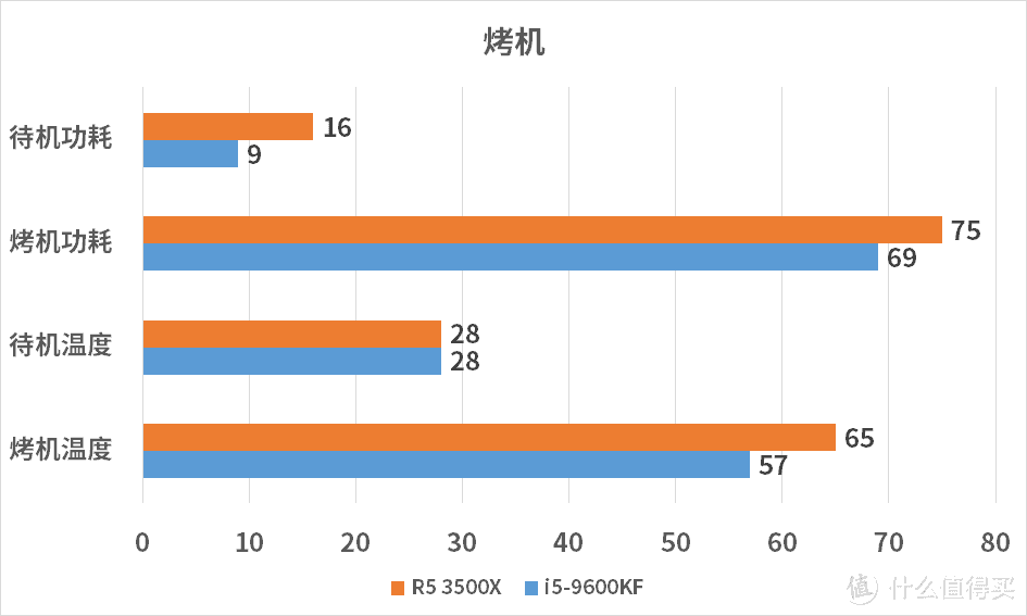 R5 3500X对比i5-9600KF 这是场AMD与Intel在准千元的战争