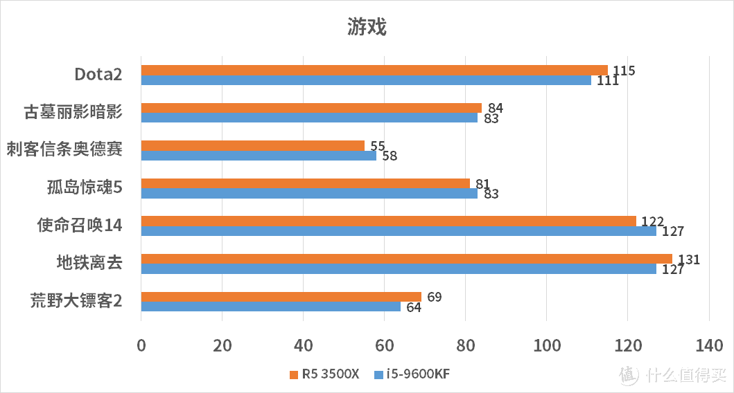 R5 3500X对比i5-9600KF 这是场AMD与Intel在准千元的战争