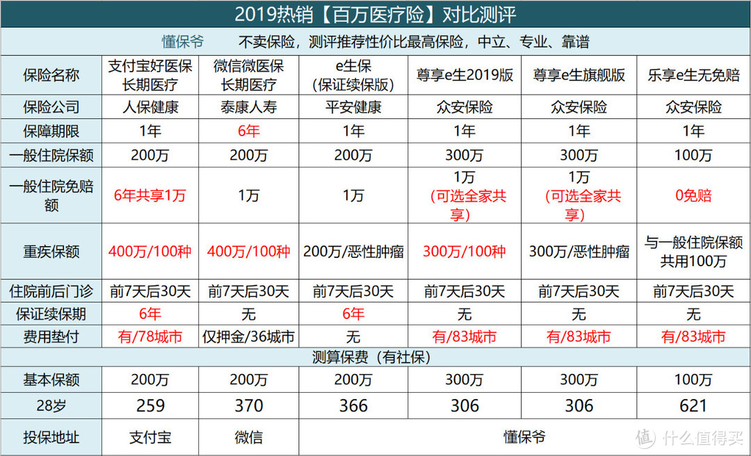 市面上那么多百万医疗险，究竟哪款最值得买？