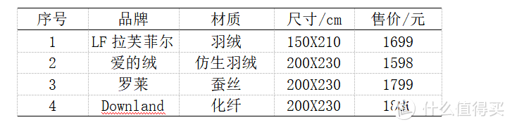 4种材质冬被纵评，让你从此看懂面料和填充！