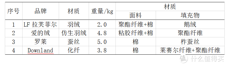 4种材质冬被纵评，让你从此看懂面料和填充！