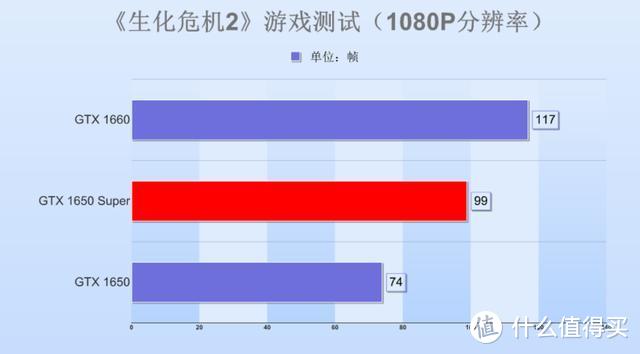 七彩虹1650Super显卡首测：这波升级猝不及防，千元级最甜显卡？