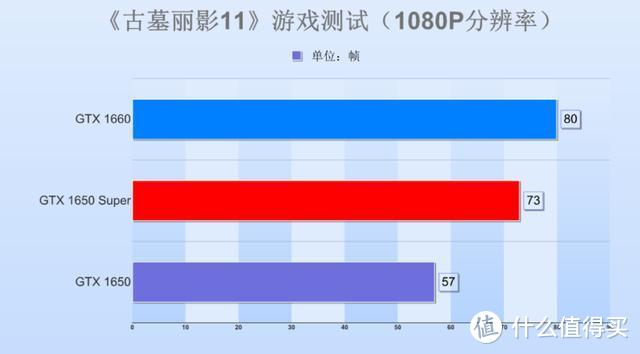 七彩虹1650Super显卡首测：这波升级猝不及防，千元级最甜显卡？