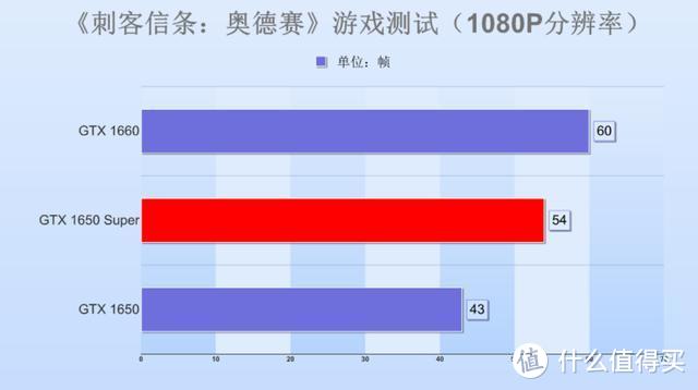 七彩虹1650Super显卡首测：这波升级猝不及防，千元级最甜显卡？