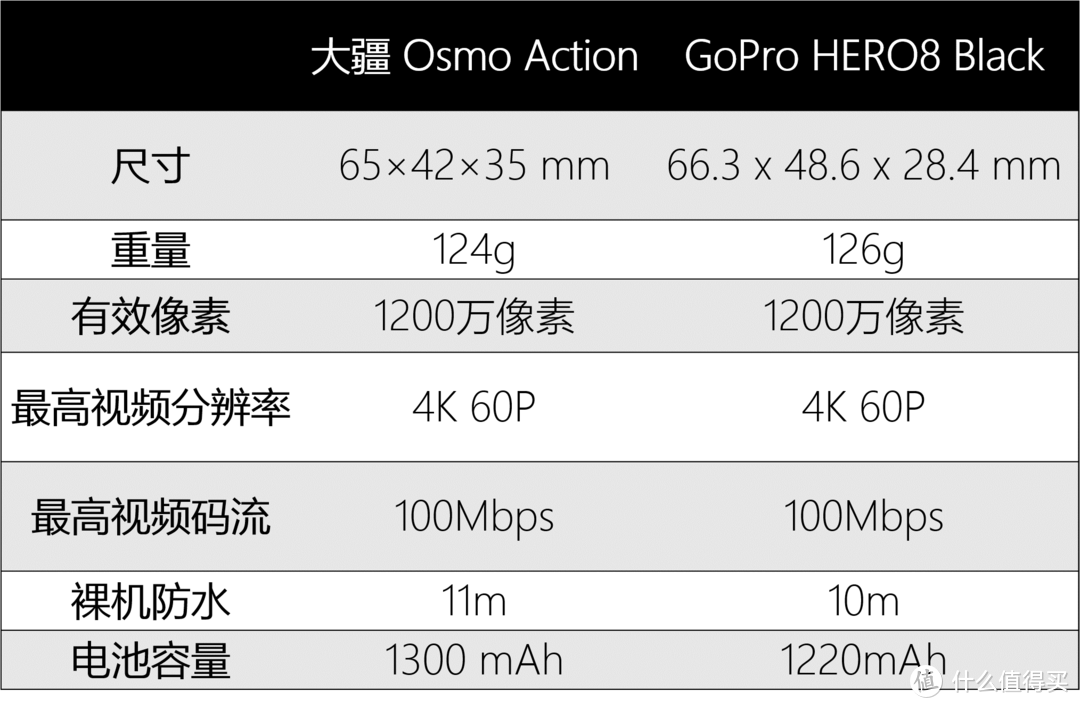 Gopro Hero 8 Black vs 大疆Osmo Action，运动相机应该怎么选？