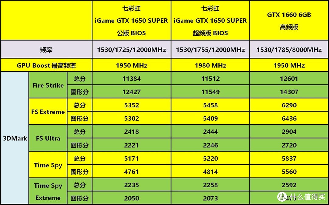 一款优秀的甜点级游戏显卡——七彩虹iGame GTX 1650 SUPER全球首测
