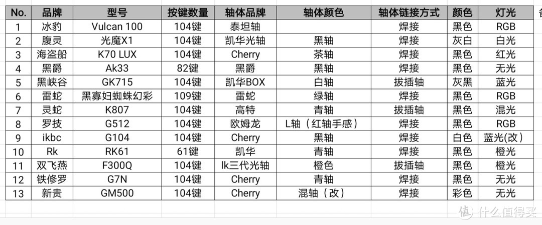 机械键盘哪个好?我先买它十把回来自己试试（品牌篇）