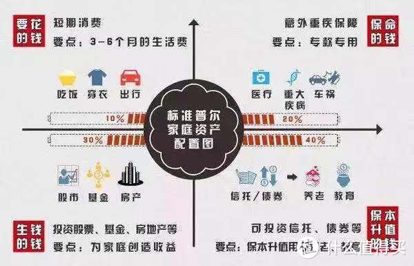 理财收益超过20%，我为什么还要买4%的年金险？