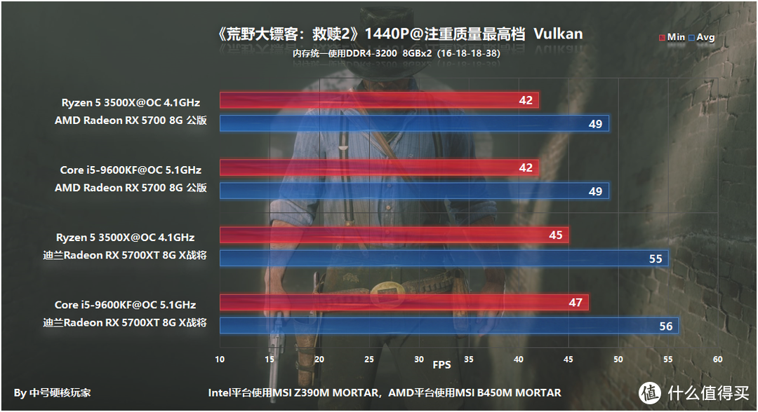 i5-9600KF能超频5.1Ghz，为何还要选R5 3500X?