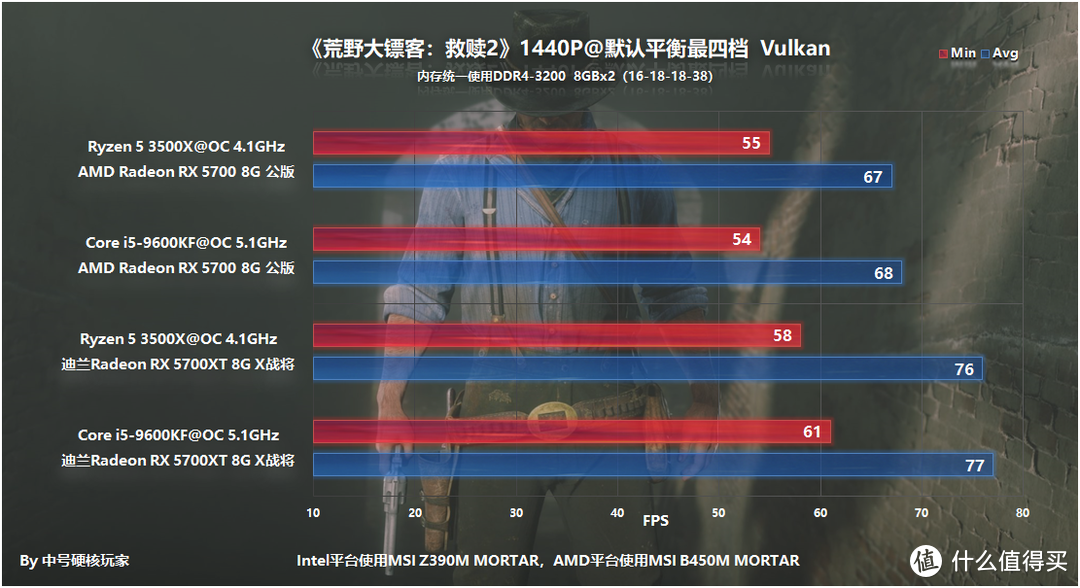 i5-9600KF能超频5.1Ghz，为何还要选R5 3500X?