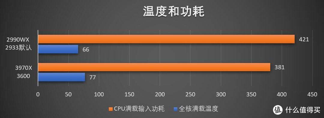 新的巅峰，AMD Ryzen Threadripper 3970X首发评测