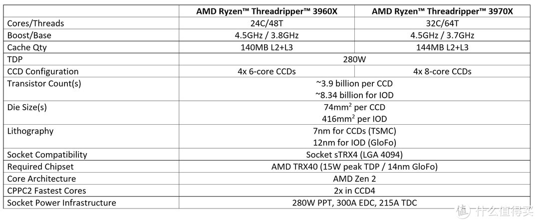 AMD Threadripper 3960X和华硕Prime TRX40-Pro独家首发评测
