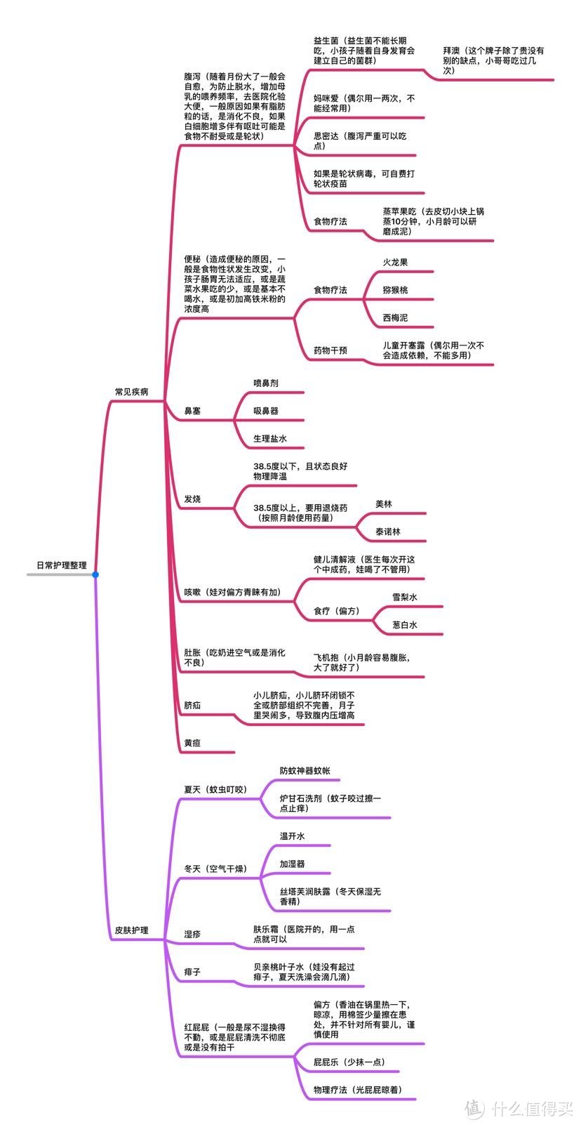 豌豆豆日常护理导图