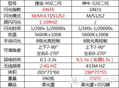 官方参数对比