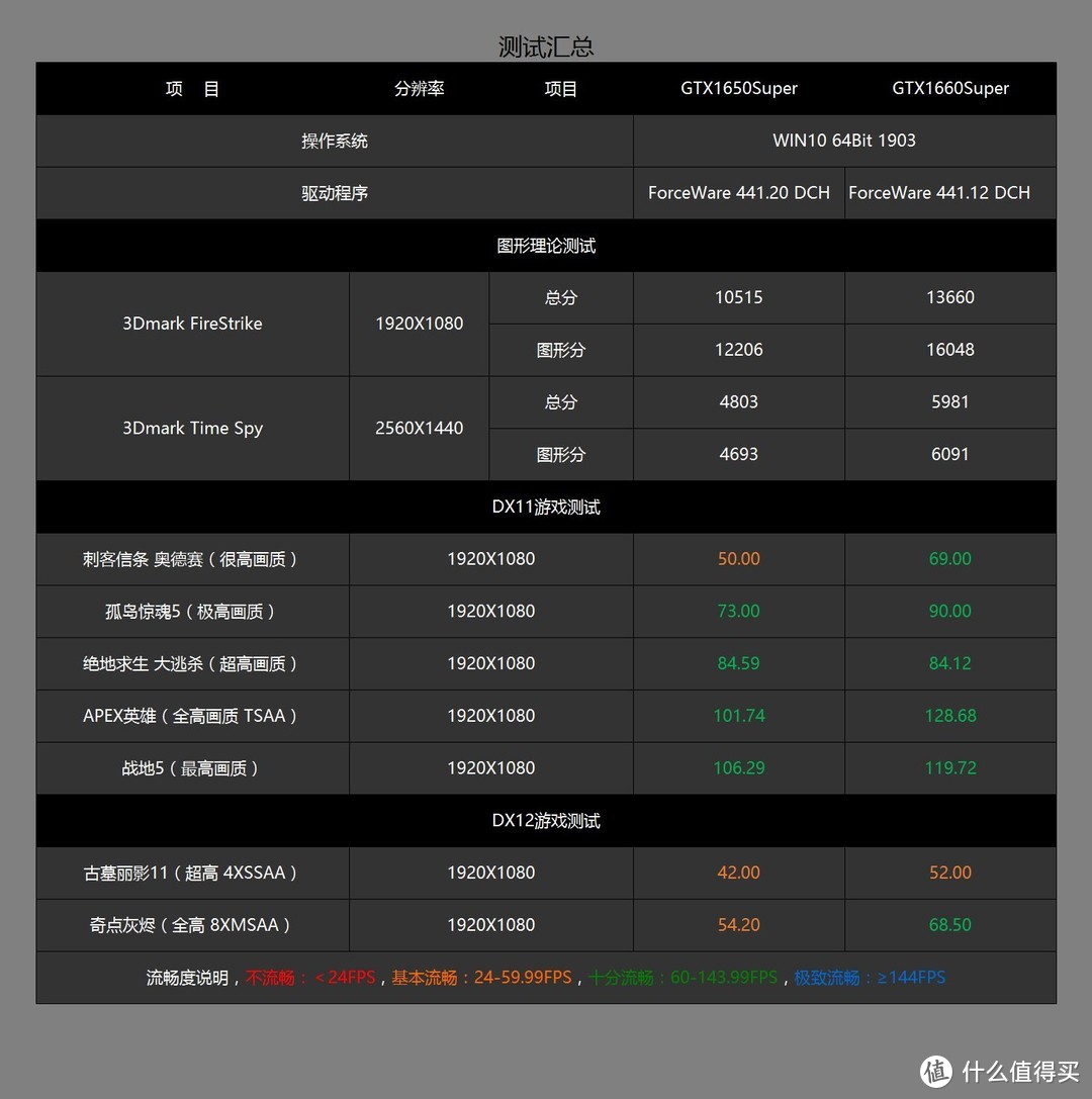 新一代千元吃鸡神器，影驰 GeForce GTX1650 Super 骁将评测分享及配置推荐