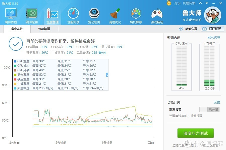 鲁大师测试期间显卡温度最高仅52°C，这尼玛是要向N卡看齐的节奏啊！