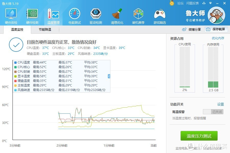 鲁大师显卡测试期间最高温度仅58°C，看来前文的拆解清理+换硅脂还是起到一点降温作用的嘛~