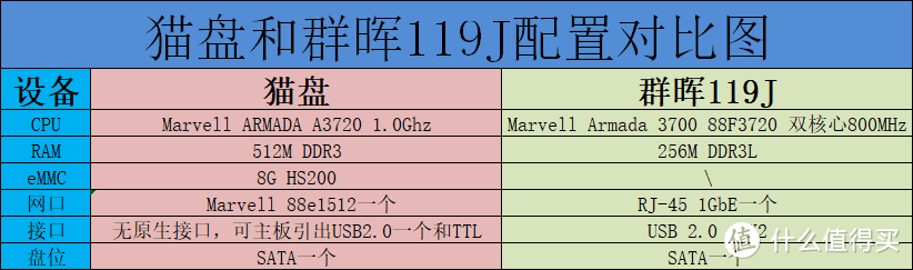 配置对比图