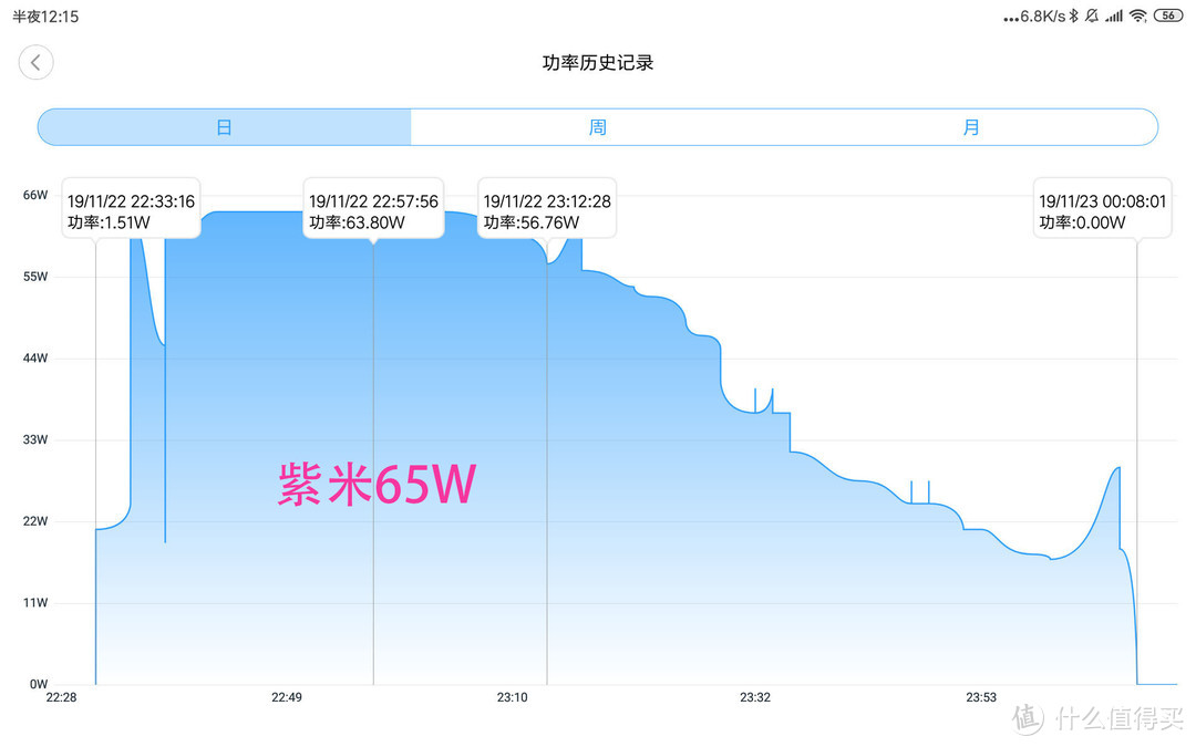 紫米65W体积小，功率高，发热小