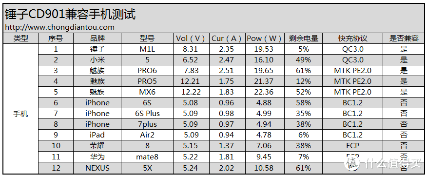 锤子CD901快速闪充 vs 兼容其他品牌手机测试