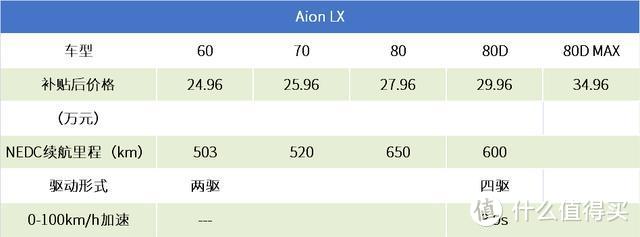 怕你拿不定主意，我们对比了Aion LX、唐EV和腾势X