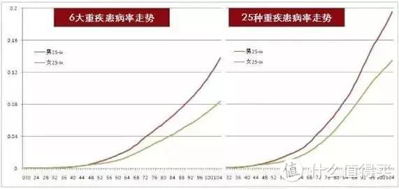 40岁前必须买重疾险？应该保到80岁？