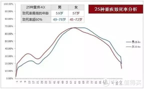 40岁前必须买重疾险？应该保到80岁？