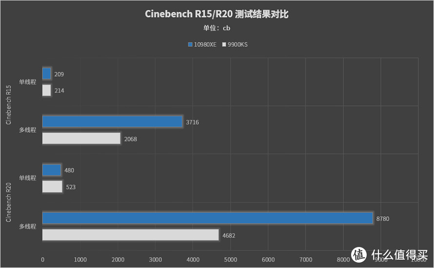 Intel i9-10980XE处理器首发评测：售价“良心”的18核性能旗舰