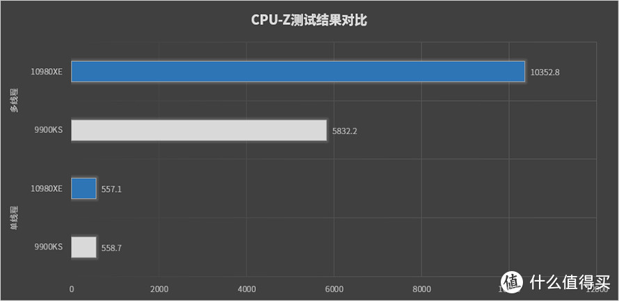 Intel i9-10980XE处理器首发评测：售价“良心”的18核性能旗舰