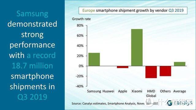 第三季度欧洲市场报告出炉，华为小米杀入销量榜单前四