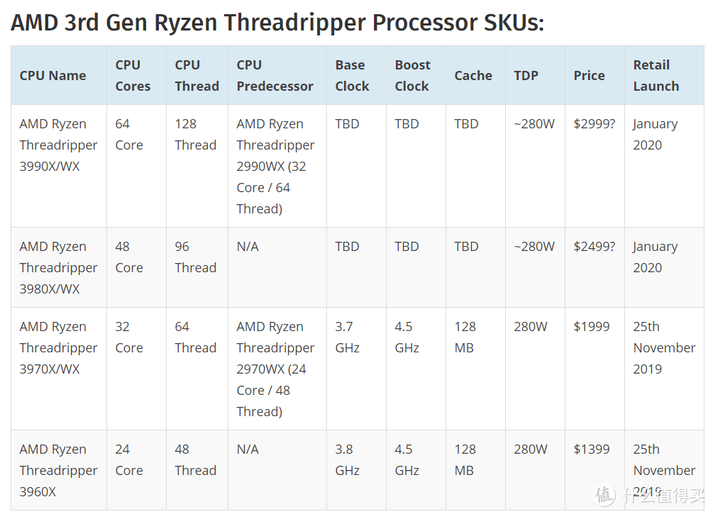 桌面平台首个64核CPU：AMD 将推出 Ryzen Threadripper 3990X、3980X 旗舰处理器