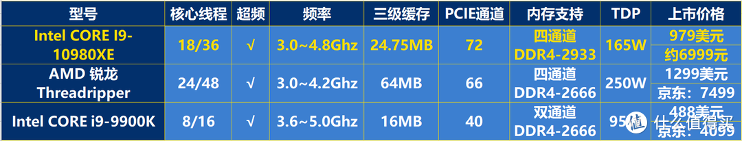 5折买牙膏香不香？英特尔 i9-10980XE首测 全核心5G达成！9900K怎么办？